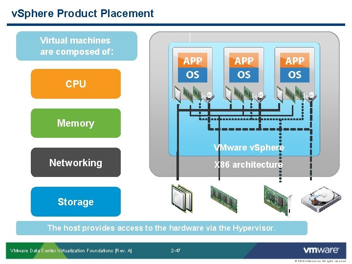 v. Sphere Product Placement Virtual machines are composed of: CPU Memory VMware v. Sphere