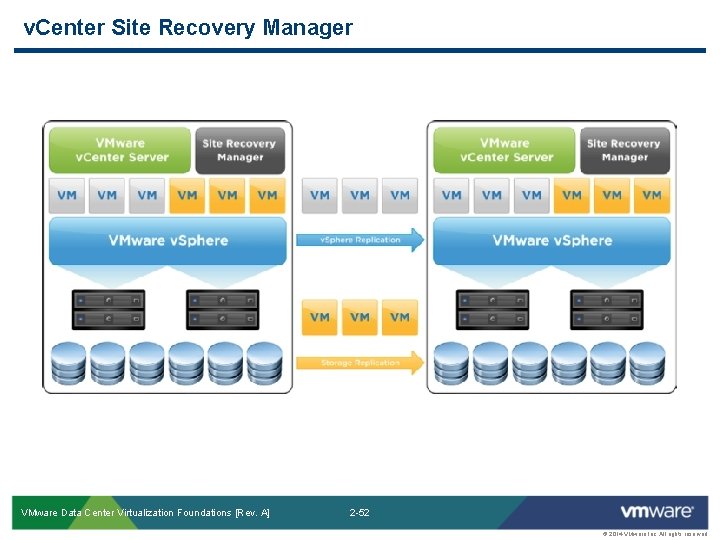 v. Center Site Recovery Manager VMware Data Center Virtualization Foundations [Rev. A] 2 -52