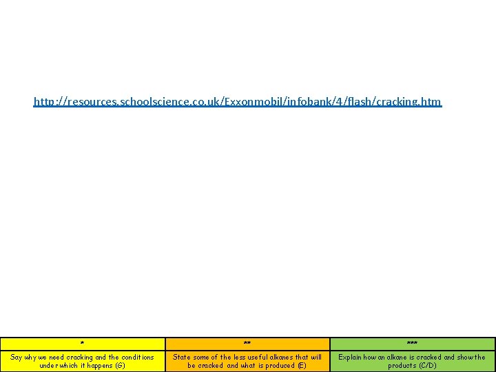 http: //resources. schoolscience. co. uk/Exxonmobil/infobank/4/flash/cracking. htm * ** *** Say why we need cracking