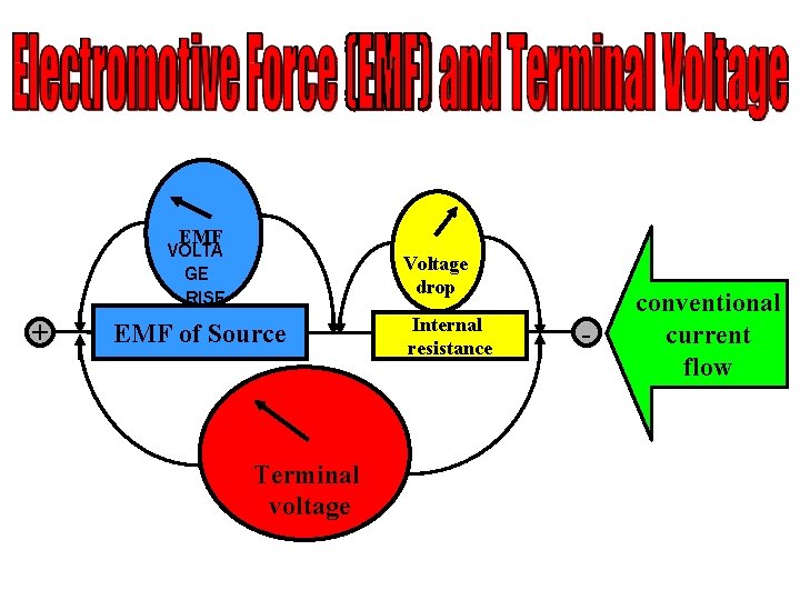 EMF VOLTA GE RISE + Voltage drop EMF of Source Terminal voltage Internal resistance