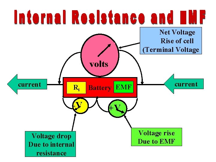 Net Voltage Rise of cell (Terminal Voltage volts current Ri -V Voltage drop Due