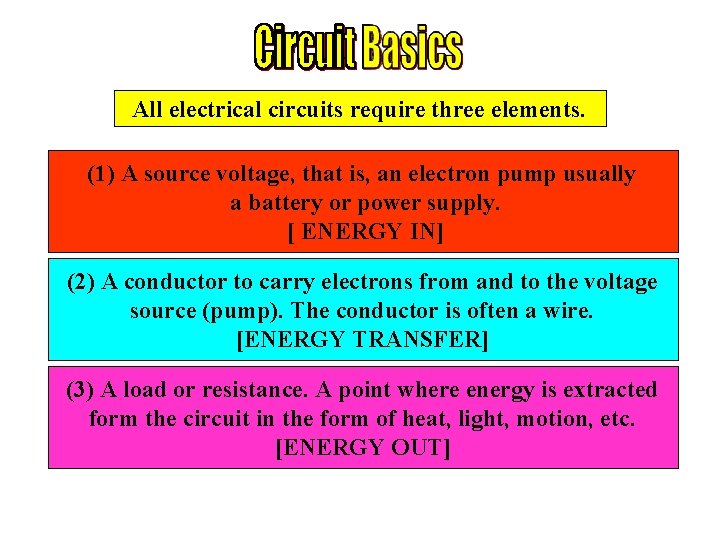 All electrical circuits require three elements. (1) A source voltage, that is, an electron