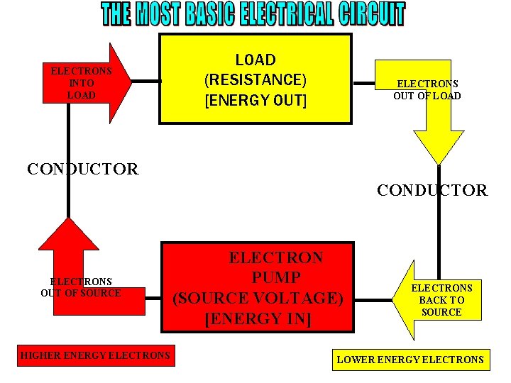 ELECTRONS INTO LOAD (RESISTANCE) [ENERGY OUT] ELECTRONS OUT OF LOAD CONDUCTOR ELECTRONS OUT OF