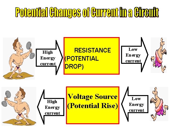 High Energy current RESISTANCE (POTENTIAL DROP) Voltage Source (Potential Rise) Low Energy current 