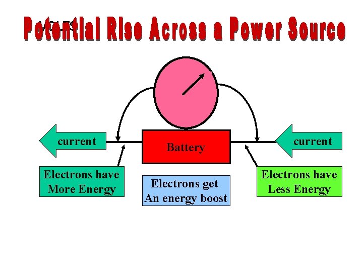 VOLTS current Electrons have More Energy Battery Electrons get An energy boost current Electrons