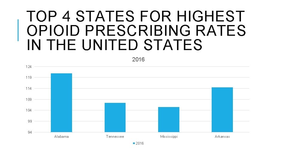 TOP 4 STATES FOR HIGHEST OPIOID PRESCRIBING RATES IN THE UNITED STATES 2016 124