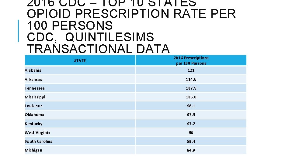 2016 CDC – TOP 10 STATES OPIOID PRESCRIPTION RATE PER 100 PERSONS CDC, QUINTILESIMS