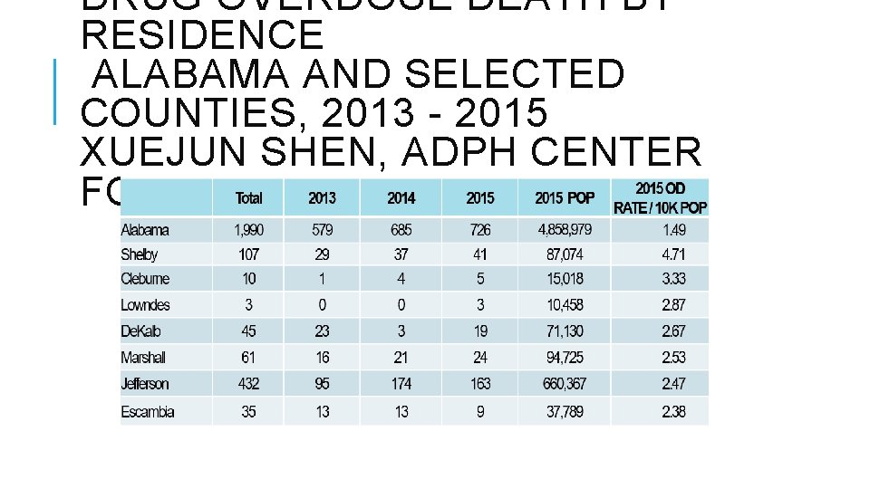 DRUG OVERDOSE DEATH BY RESIDENCE ALABAMA AND SELECTED COUNTIES, 2013 - 2015 XUEJUN SHEN,