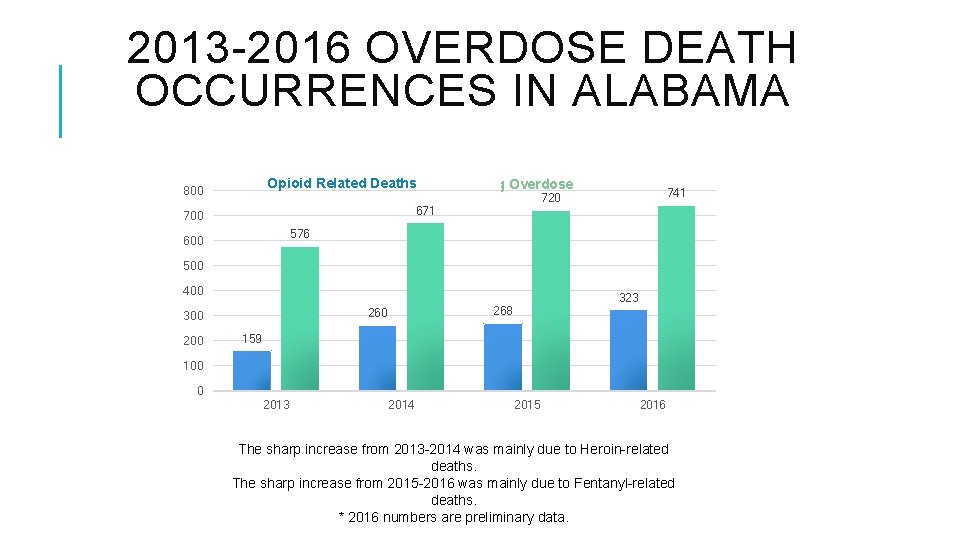 2013 -2016 OVERDOSE DEATH OCCURRENCES IN ALABAMA Opioid Related Deaths 800 All Drug Overdose