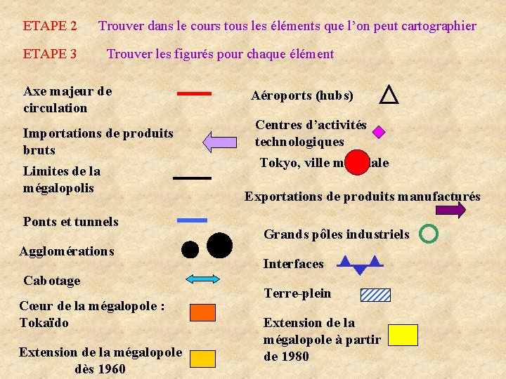 ETAPE 2 ETAPE 3 Trouver dans le cours tous les éléments que l’on peut