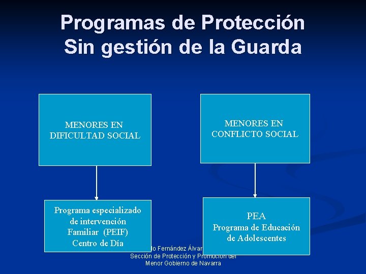 Programas de Protección Sin gestión de la Guarda MENORES EN DIFICULTAD SOCIAL Programa especializado