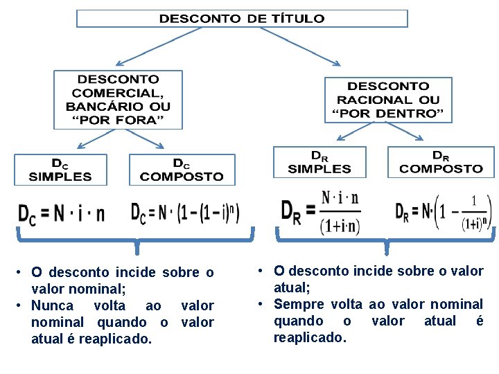  • O desconto incide sobre o valor nominal; • Nunca volta ao valor