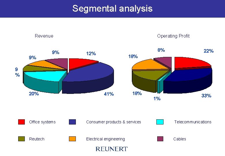 Segmental analysis Revenue 9% 9% Operating Profit 8% 12% 22% 18% 9 % 20%