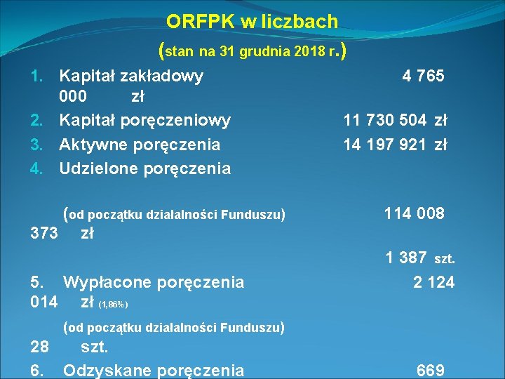 ORFPK w liczbach (stan na 31 grudnia 2018 r. ) 1. Kapitał zakładowy 000