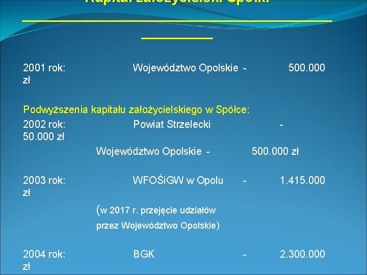 Kapitał założycielski Spółki ____________________ 2001 rok: zł Województwo Opolskie - 500. 000 Podwyższenia kapitału