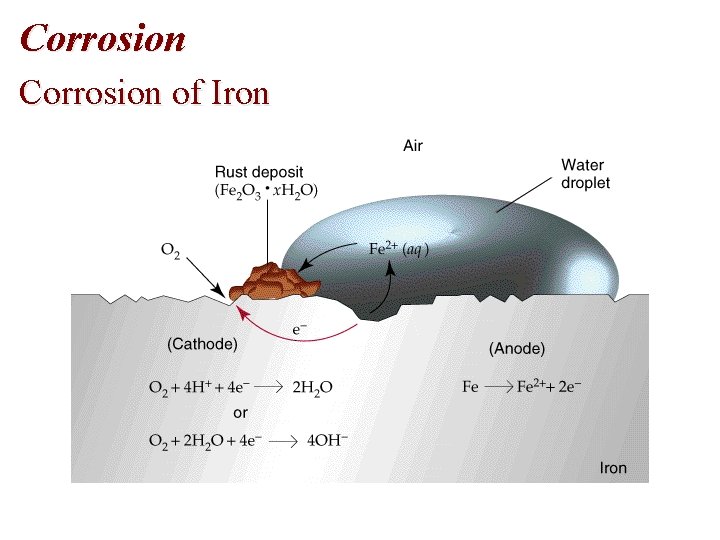 Corrosion of Iron Corrosion of Iron