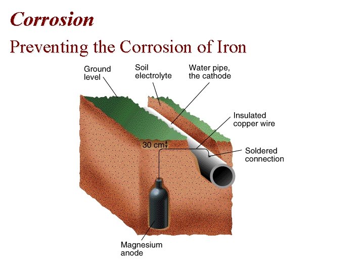 Corrosion Preventing the Corrosion of Iron Corrosion Preventing the Corrosion of Iron
