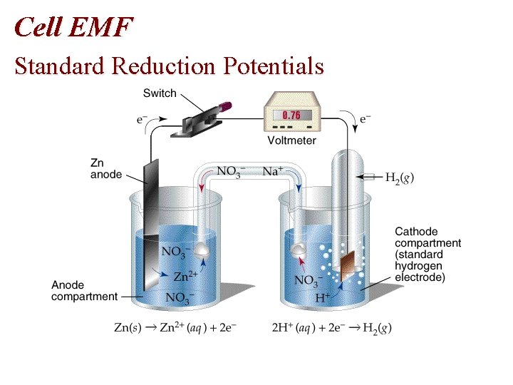 Cell EMF Standard Reduction Potentials Cell EMF Standard Reduction Potentials