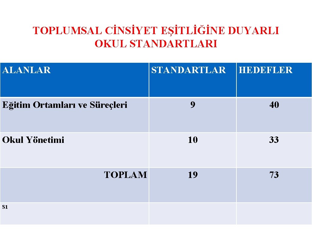 TOPLUMSAL CİNSİYET EŞİTLİĞİNE DUYARLI OKUL STANDARTLARI ALANLAR STANDARTLAR HEDEFLER Eğitim Ortamları ve Süreçleri 9