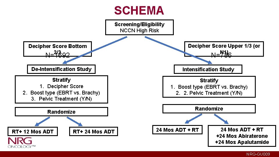 SCHEMA Screening/Eligibility NCCN High Risk Decipher Score Bottom 2/3 N=1692 Decipher Score Upper 1/3