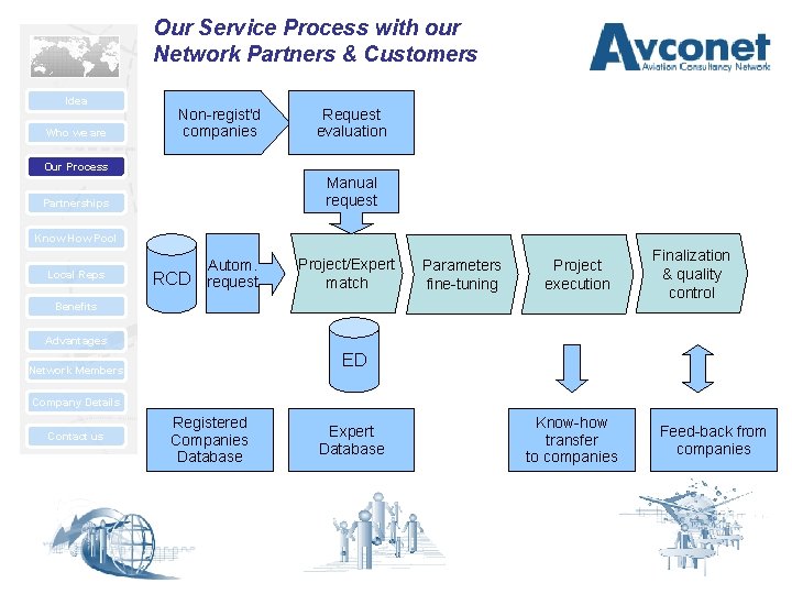 Our Service Process with our Network Partners & Customers Idea Who we are Non-regist'd