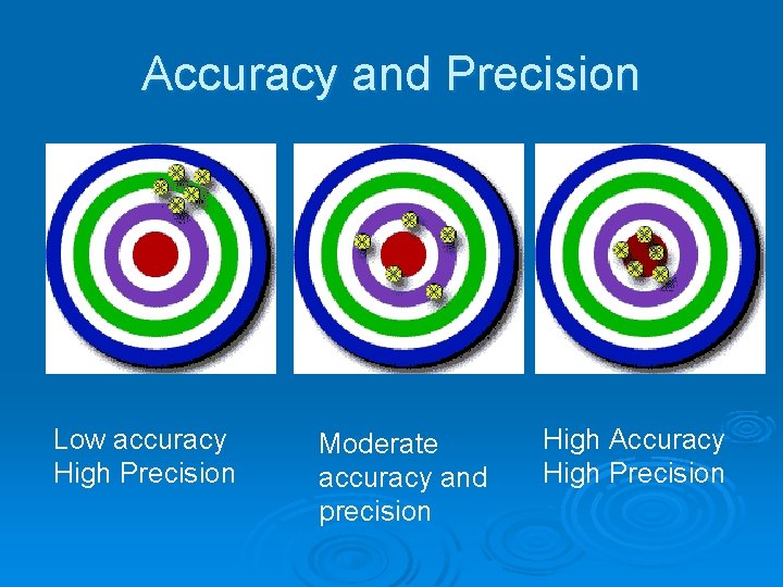 Accuracy and Precision Low accuracy High Precision Moderate accuracy and precision High Accuracy High