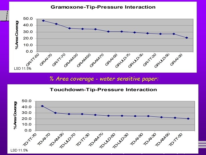 LSD 11. 5% % Area coverage - water sensitive paper: LSD 11. 5% Kansas