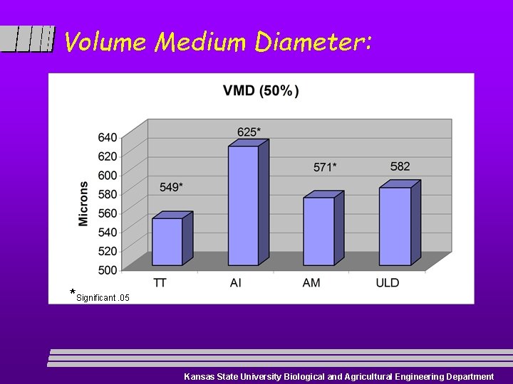 Volume Medium Diameter: *Significant. 05 Kansas State University Biological and Agricultural Engineering Department 