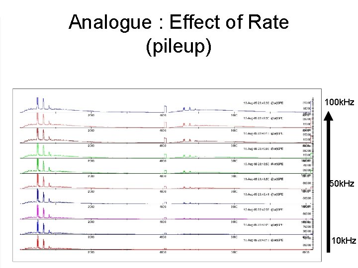Analogue : Effect of Rate (pileup) 100 k. Hz 50 k. Hz 10 k.