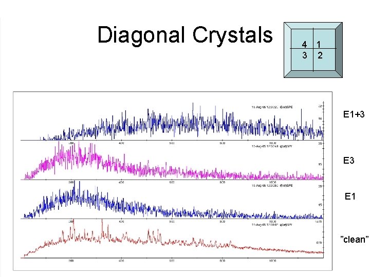 Diagonal Crystals 4 1 3 2 E 1+3 E 1 ”clean” 