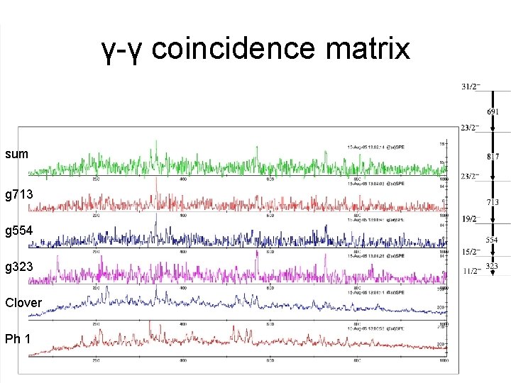 γ-γ coincidence matrix sum g 713 g 554 g 323 Clover Ph 1 