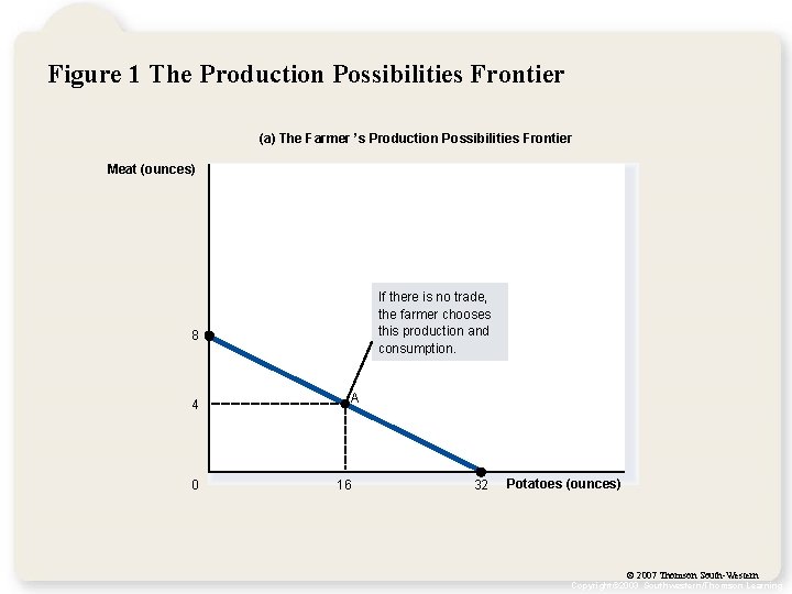 Figure 1 The Production Possibilities Frontier (a) The Farmer ’s Production Possibilities Frontier Meat