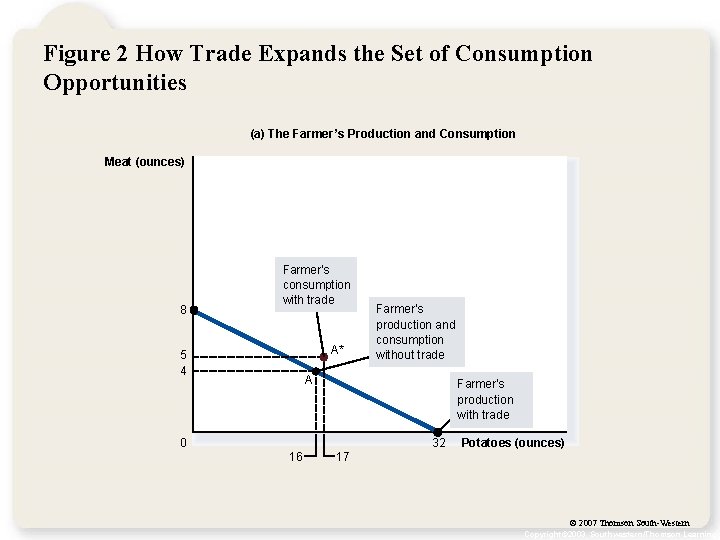 Figure 2 How Trade Expands the Set of Consumption Opportunities (a) The Farmer’s Production