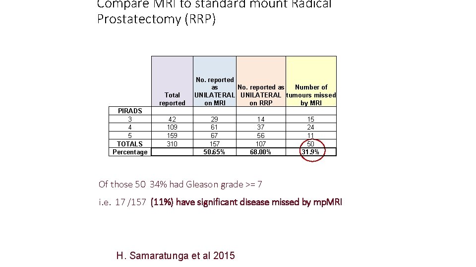 Compare MRI to standard mount Radical Prostatectomy (RRP) Total reported PIRADS 3 4 5