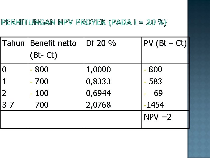 Tahun Benefit netto (Bt- Ct) Df 20 % PV (Bt – Ct) 0 1