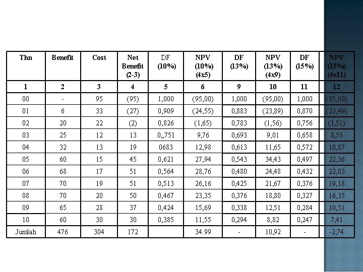 Thn Benefit Cost Net Benefit (2 -3) DF (10%) NPV (10%) (4 x 5)