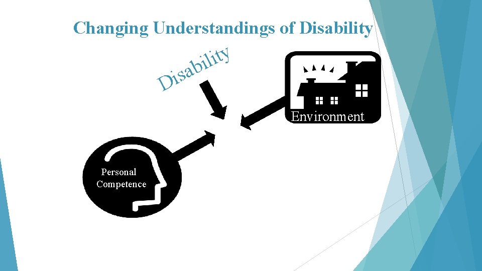 Changing Understandings of Disability y t i l i b a s i D