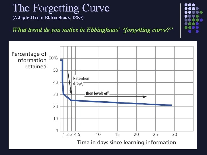 The Forgetting Curve (Adapted from Ebbinghaus, 1885) What trend do you notice in Ebbinghaus’