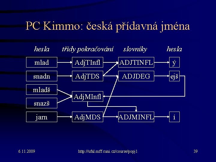 PC Kimmo: česká přídavná jména hesla třídy pokračování slovníky hesla mlad Adj. TInfl ADJTINFL