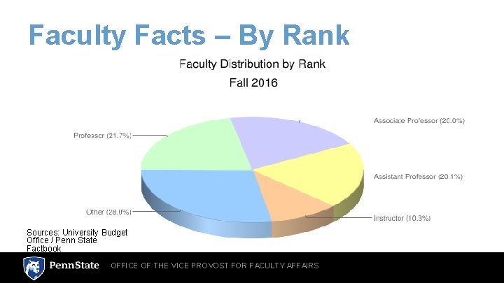 Faculty Facts – By Rank Sources: University Budget Office / Penn State Factbook OFFICE