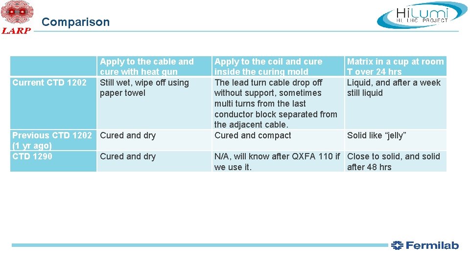 Comparison Current CTD 1202 Apply to the cable and cure with heat gun Still