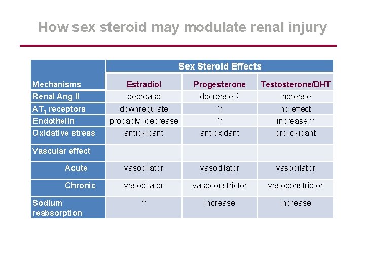 How sex steroid may modulate renal injury Sex Steroid Effects Mechanisms Estradiol Progesterone Testosterone/DHT