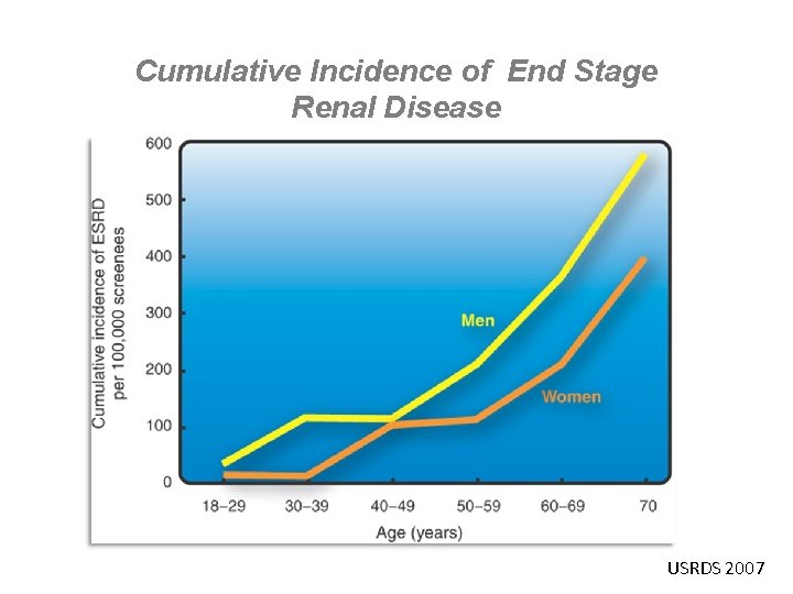 Cumulative Incidence of End Stage Renal Disease USRDS 2007 