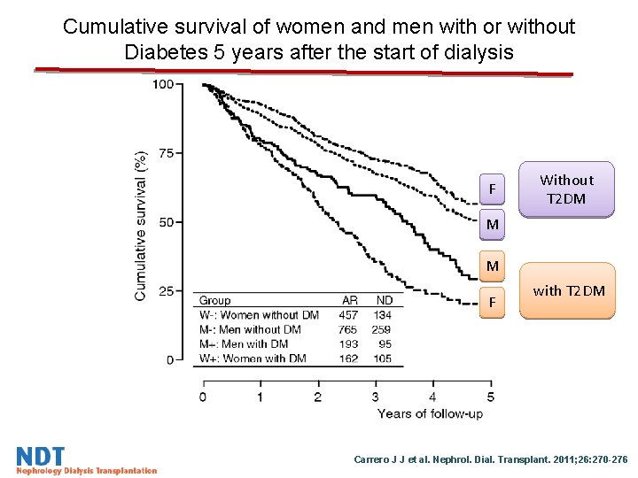 Cumulative survival of women and men with or without Diabetes 5 years after the