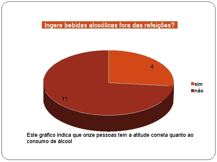 Ingere bebidas alcoólicas fora das refeições? 4 sim não 11 Este gráfico indica que