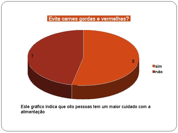 Evita carnes gordas e vermelhas? 7 8 Este gráfico indica que oito pessoas tem