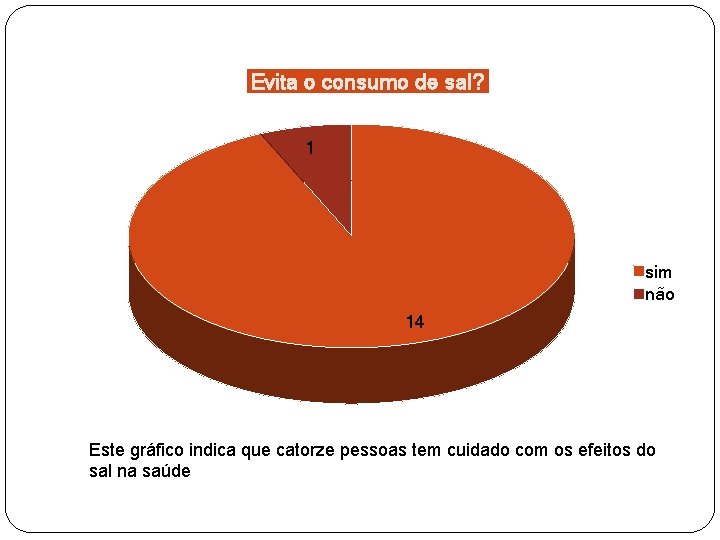 Evita o consumo de sal? 1 sim não 14 Este gráfico indica que catorze