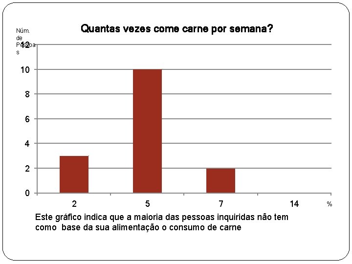 Quantas vezes come carne por semana? Núm. de Pessoa 12 s 10 8 6