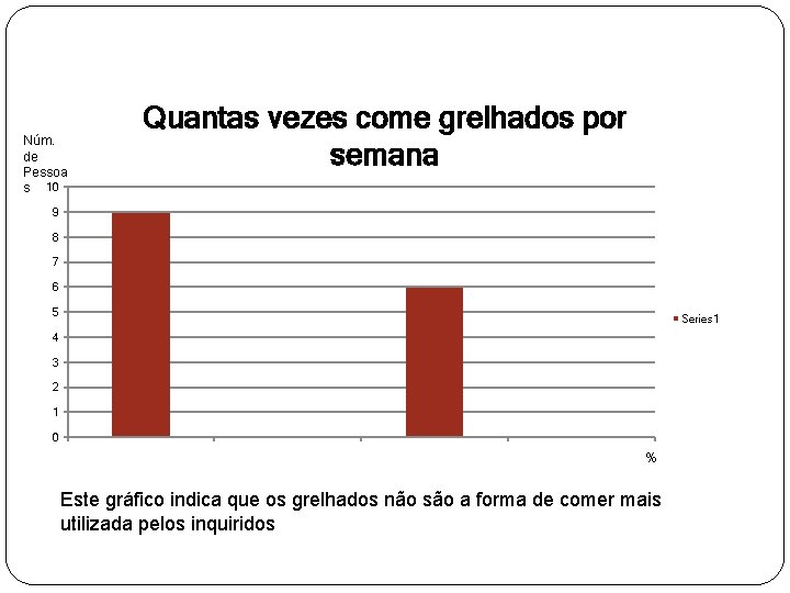 Núm. de Pessoa s 10 Quantas vezes come grelhados por semana 9 8 7