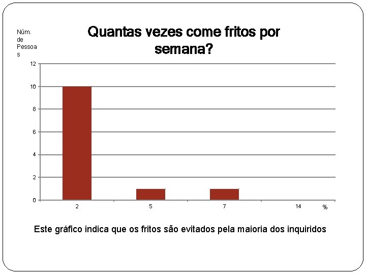 Quantas vezes come fritos por semana? Núm. de Pessoa s 12 10 8 6